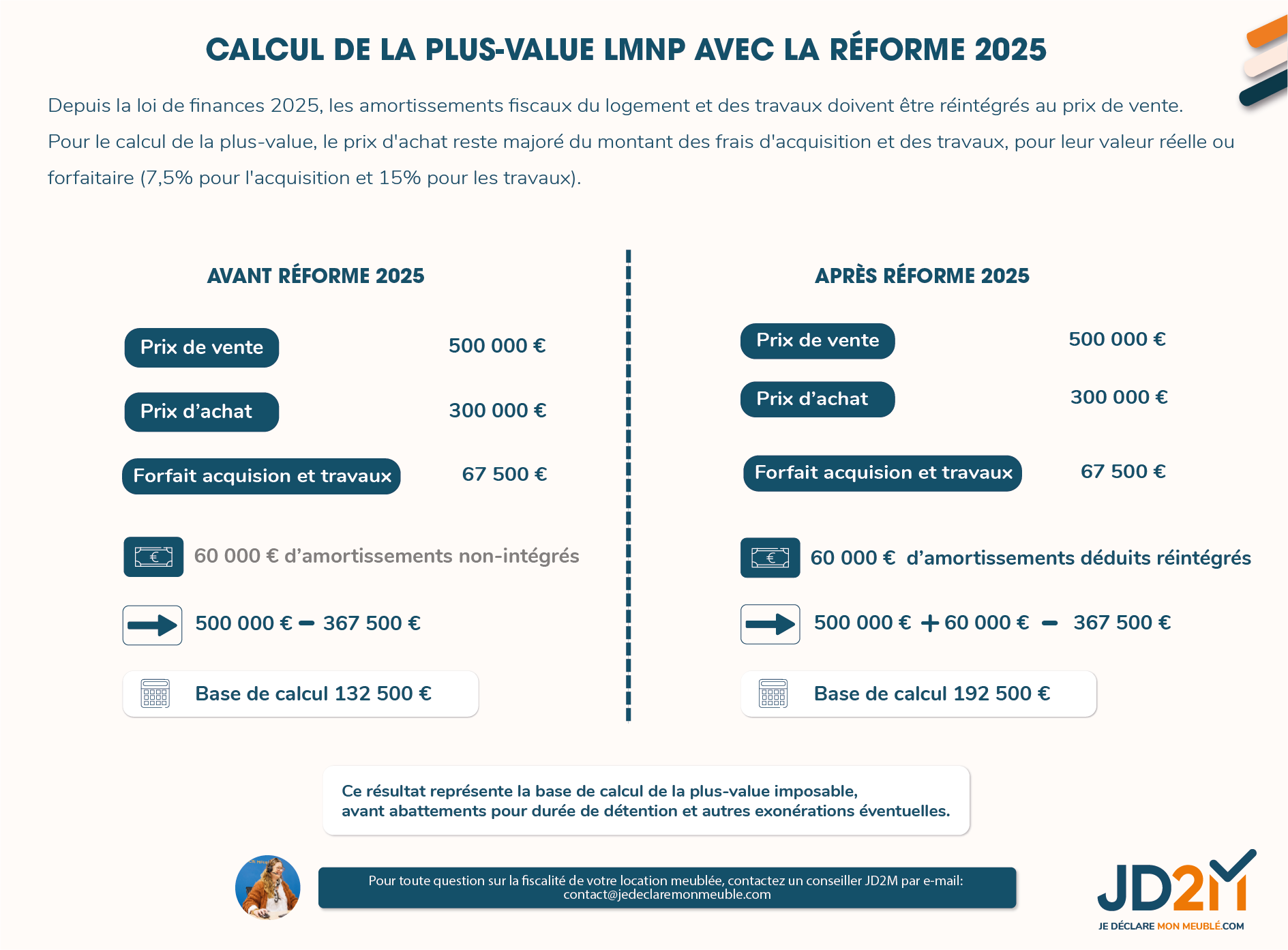 Infographie : calcul de la plus-value LMNP avant et après la réforme 2025 (réintégration des amortissements)